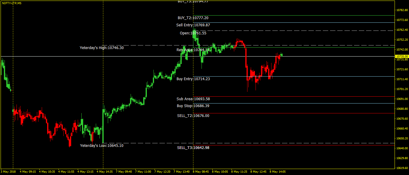 . MT4 DATA WITH FREE LEVELS