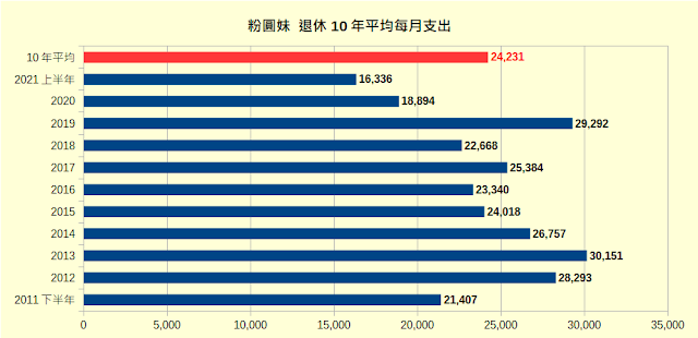 粉圓妹 退休10年平均月支出