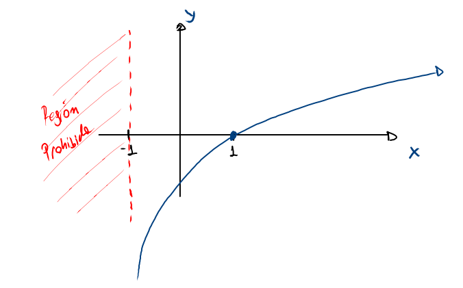 Domaine, image et graphique avec tableau de signes