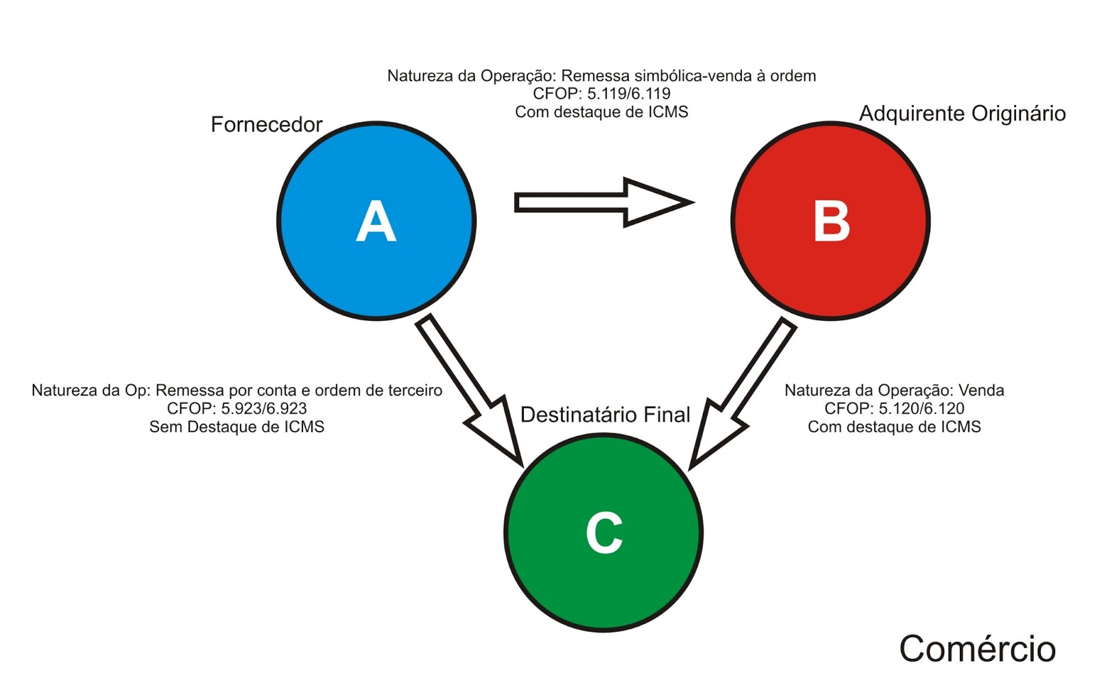 asFiscal Operação Triangular no Comércio asFiscal Operação Triangular no Comércio