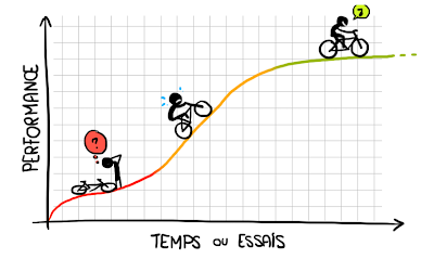 Courbe d'apprentissage / Learning curve