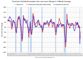 Chemical Activity Barometer