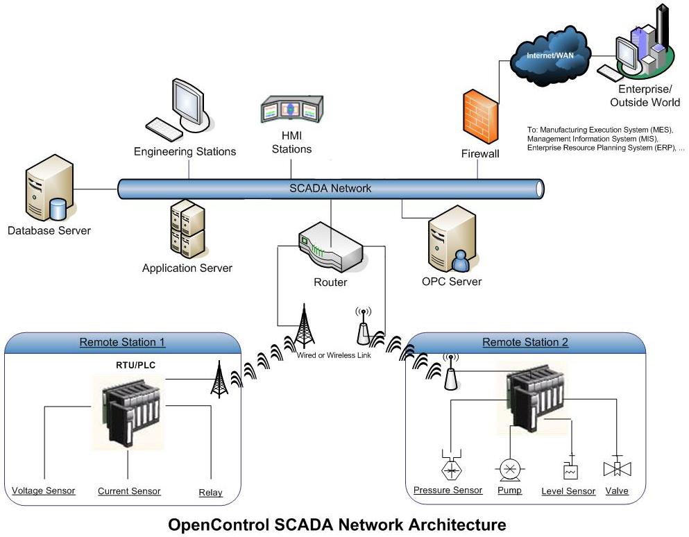 Block Diagram Of Scada