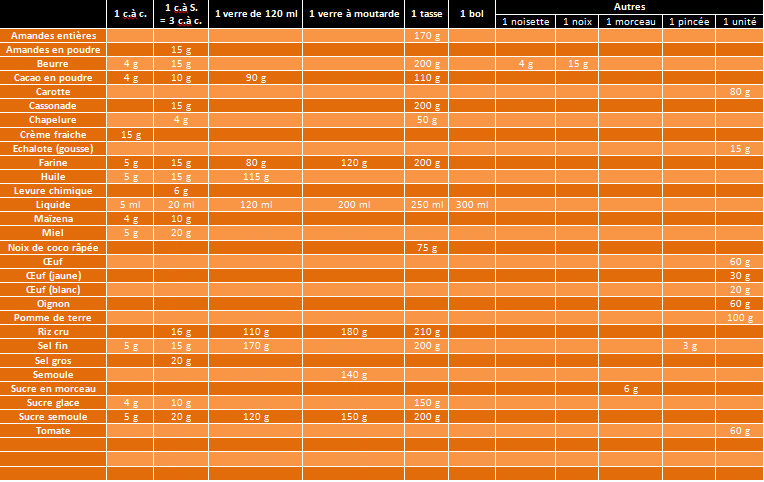 Mesures et équivalences
