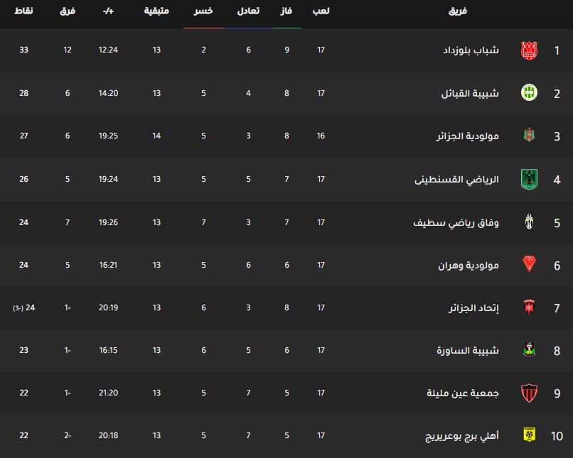 ترتيب فرق الدوري الجزائري جدول ترتيب فرق الدوري الجزائري اليوم بتاريخ 12-2-2020