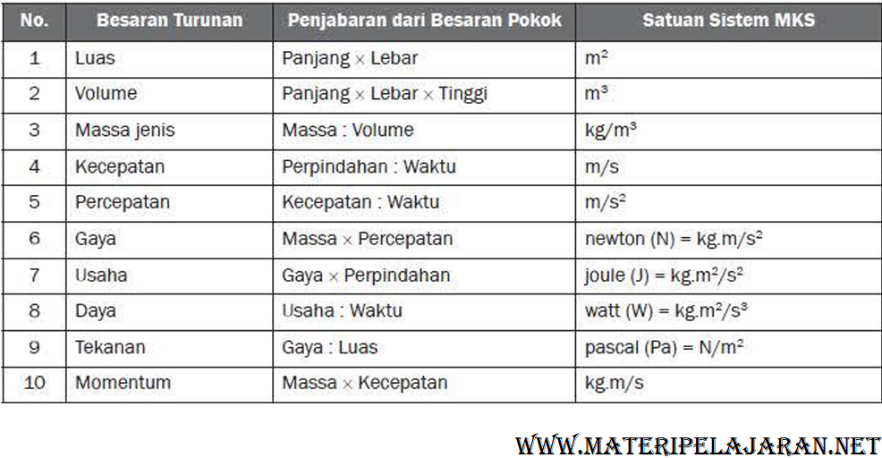 Contoh Besaran Pokok Dan Besaran Turunan Beserta Pengertiannya Materi Pelajaran