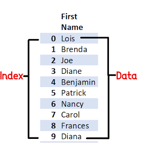 Python Pandas - Introduction