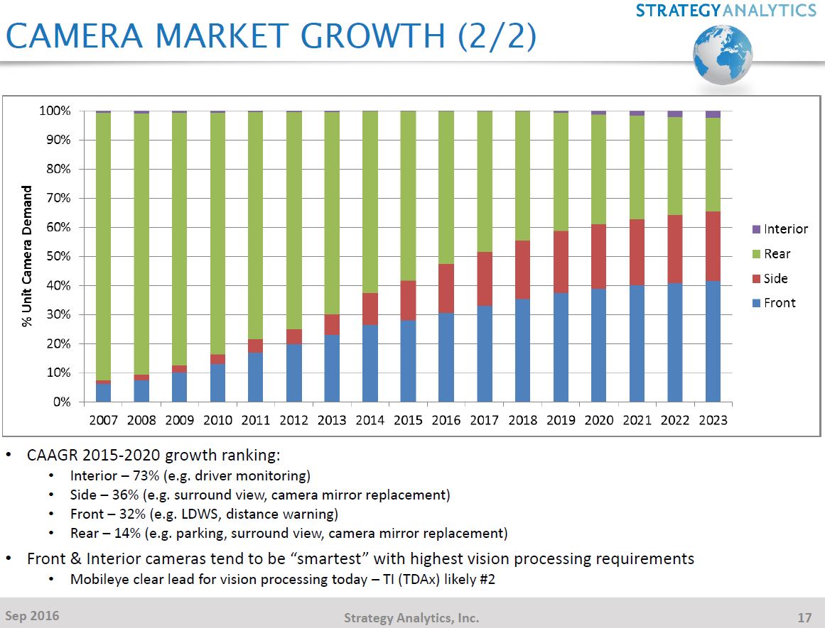 Image Sensors World Strategy Analytics on ADAS Camera Market