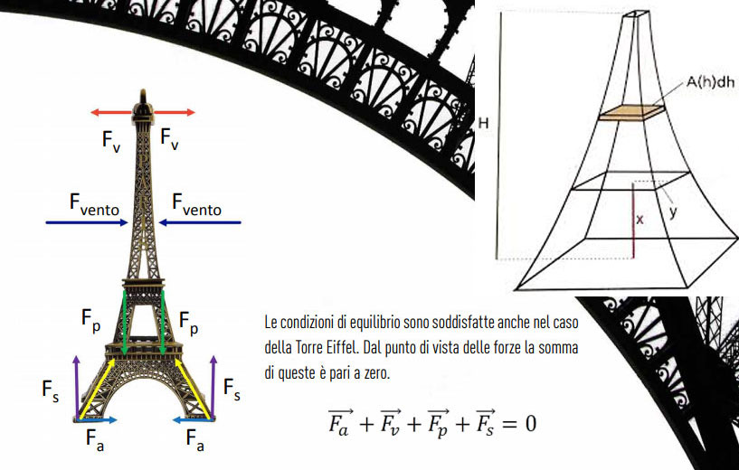 Matetango La Tour Eiffel E Il Suo Segreto Matematico
