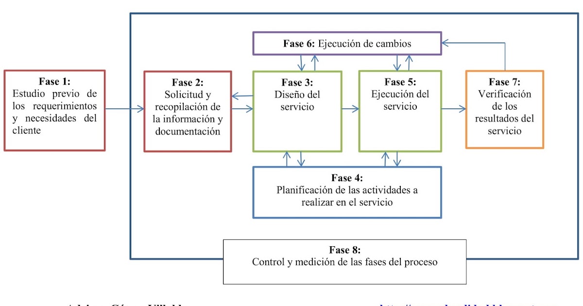 Fases del proceso operativo en la prestación de un servicio - Manual de