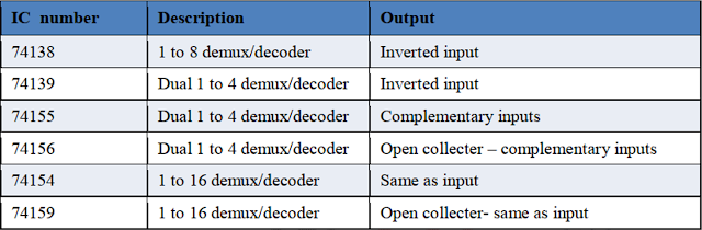 Kelas Informatika - IC Demultiplexer Logika TTL Kelas Informatika - IC Demultiplexer Logika TTL