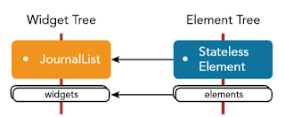 Understanding the widget tree and element tree