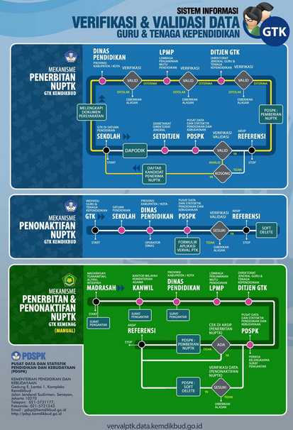 Penerbitan NUPTK dari Dapodik