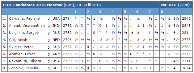 Le classement après 11 rondes Le classement après 11 rondes