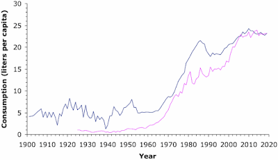 Per capita wine consumption in Australia and NZ