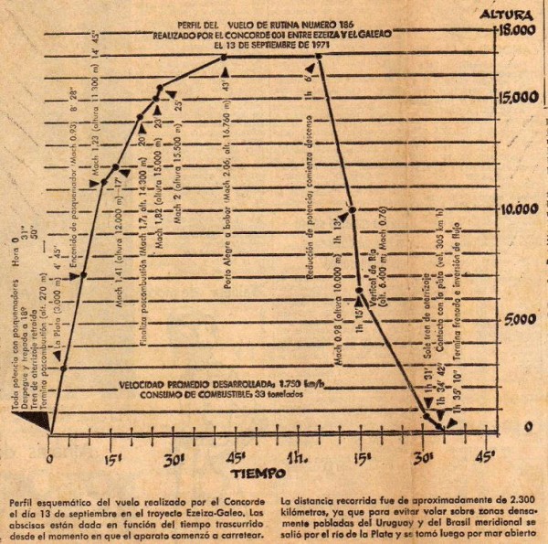 Velo en Concord entre Buenos Aires y Rio de Janeiro