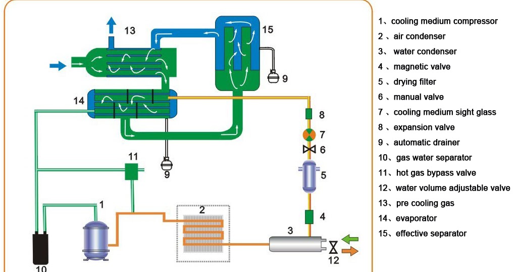 Compressed Air dryer Complete Compressed Air Dryer working Process