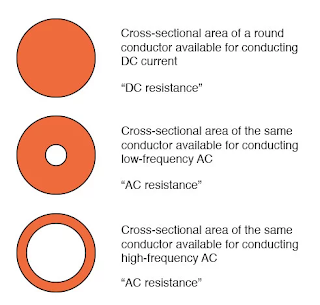 Ac resistance of the conductor at different frequencies