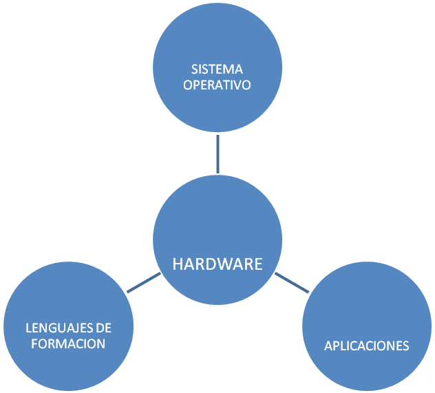CONOCIMIENTOS DEL HARDWARE Y SOFTWARE 13.QUE ES EL SOFTWARE Y CÓMO SE