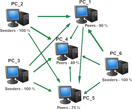 Pengertian Torrent - Sistem Berbagi File, Apa Itu Torrent?