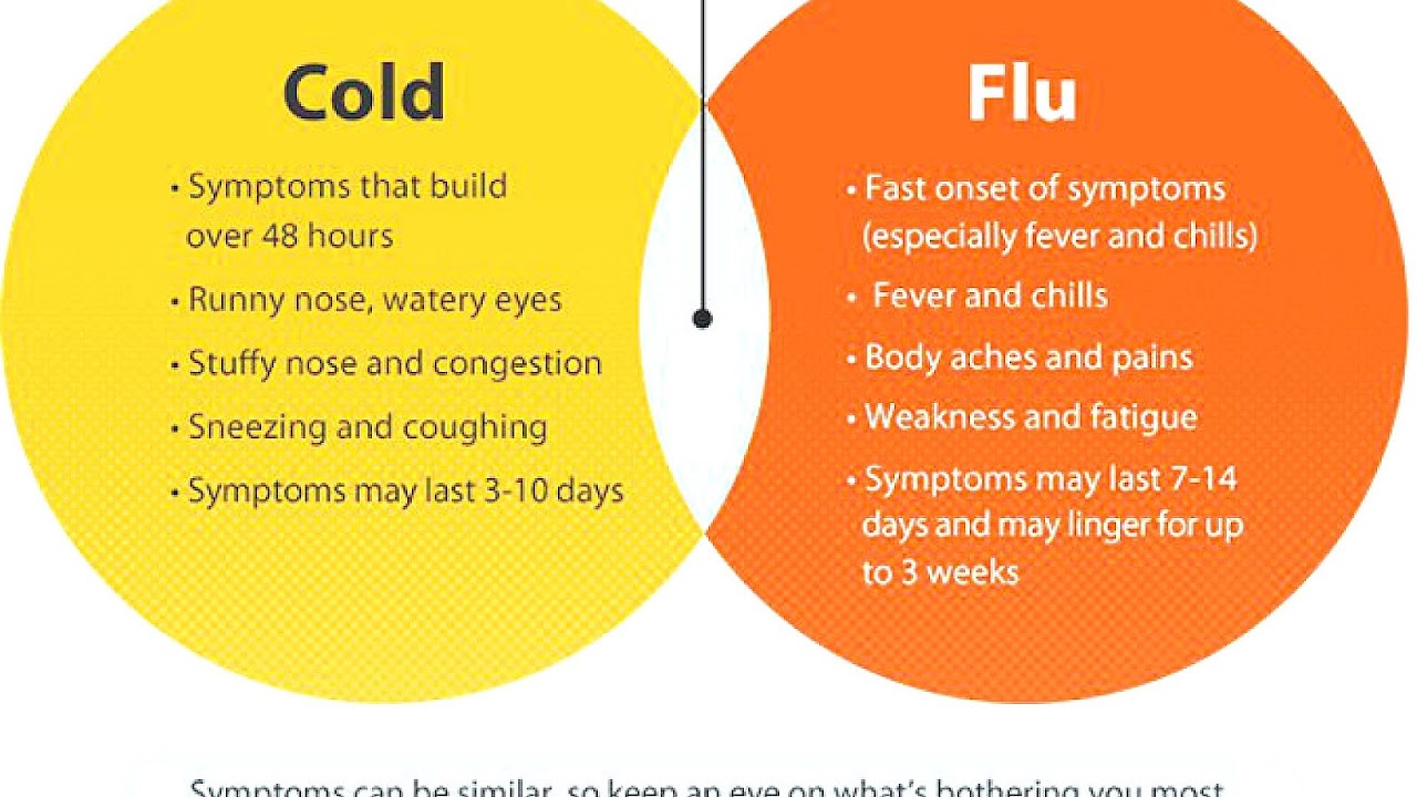 Cold And Flu Symptoms And Treatment - Treat Choices