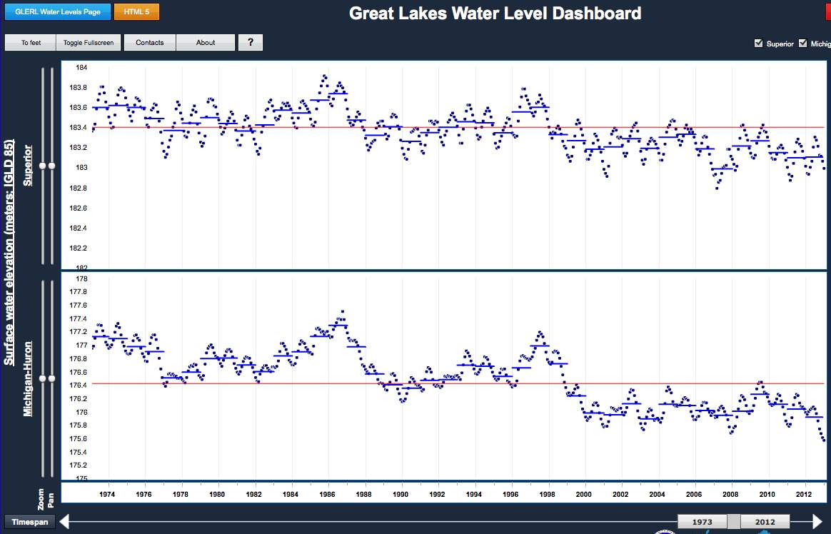 TYWKIWDBI ("TaiWikiWidbee") Record low water levels in the Great Lakes