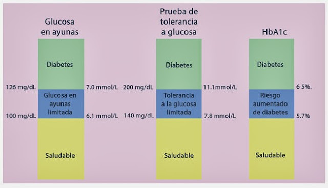 Glucosa Basal, Intolerancia, Riesgo aumentado DM2