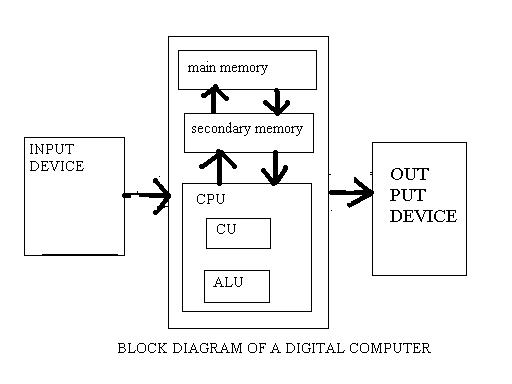 Diagram of a digital computer and various part of a Digital computer