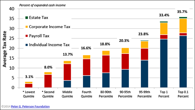 2014 Federal Tax Chart
