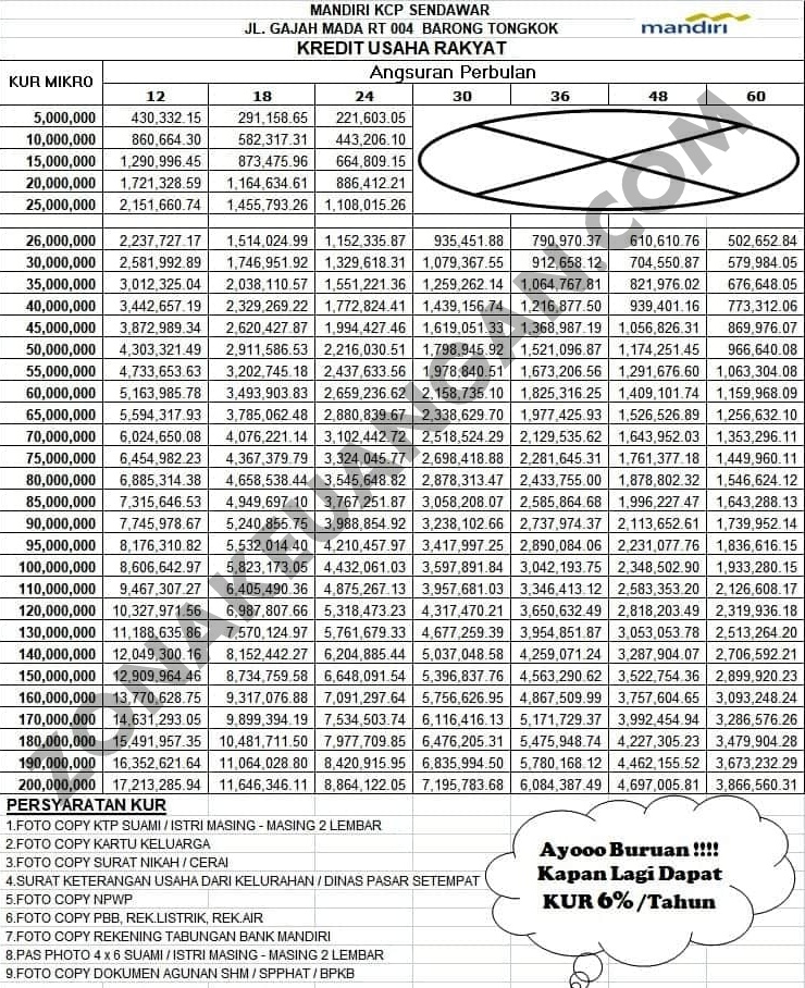 Syarat Pengajuan KUR Mandiri 2020