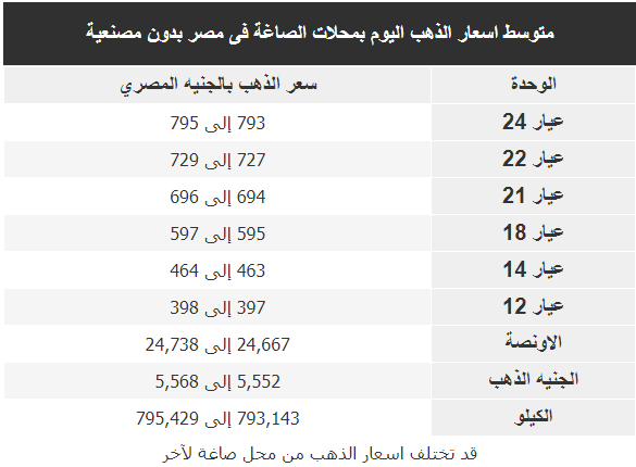 اسعار الذهب اليوم فى مصر Gold الاربعاء 19 فبراير 2020