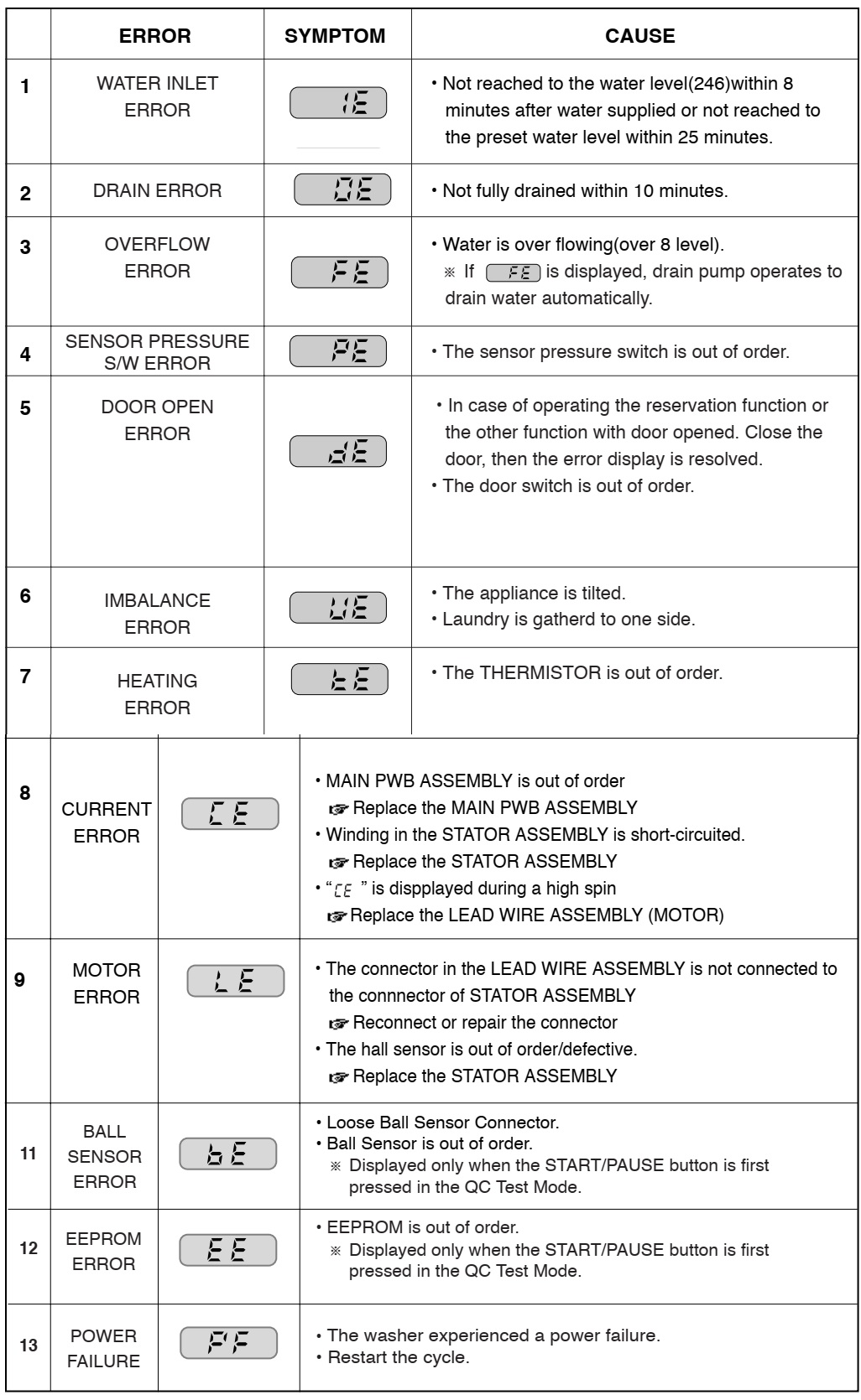 Master Electronics Repair ! LG WD 1247 RD WASHING MACHINE ERROR