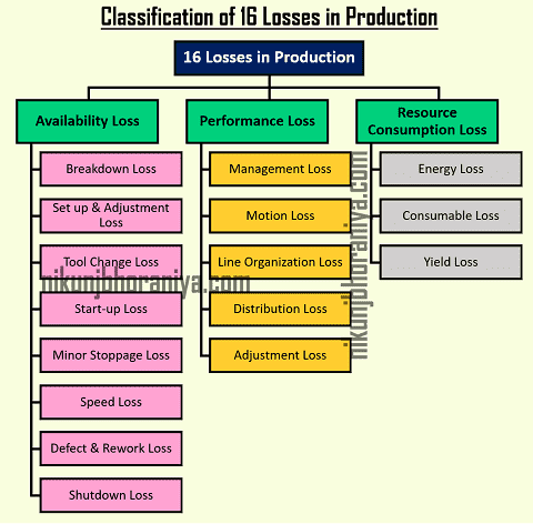Classification of 16 Losses in Production