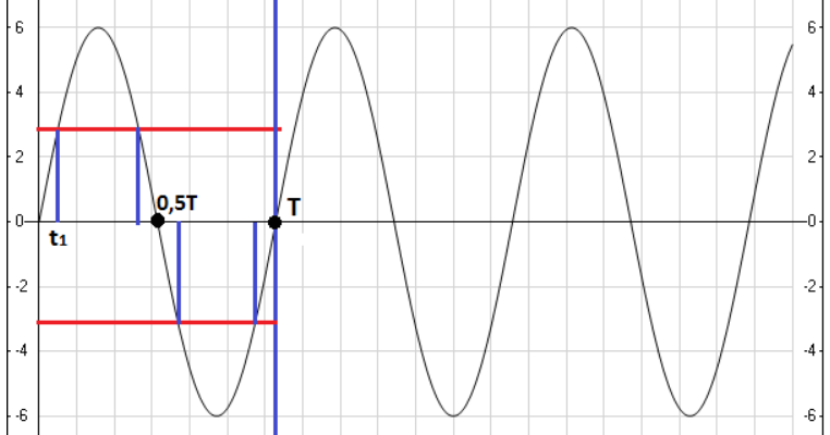 Период колебаний си. Определить период колебательного движения представленного на рисунке. Определение периода колебаний по графику. Период колебательного движения. Определить период колебательного движения представленного на рисунке.