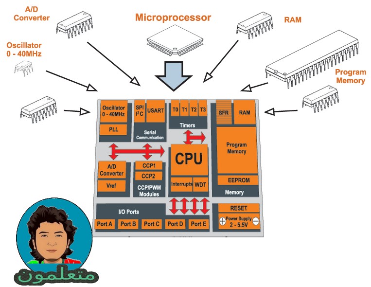 كتاب لتعلم الميكروكنترولر بسهولة - Microcontroller