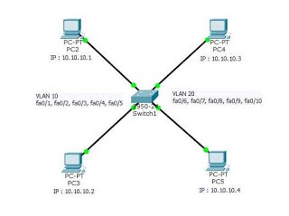 konfigurasi vlan switch Cara Konfigurasi VLAN di Cisco Packet Tracer Dengan Satu Switch