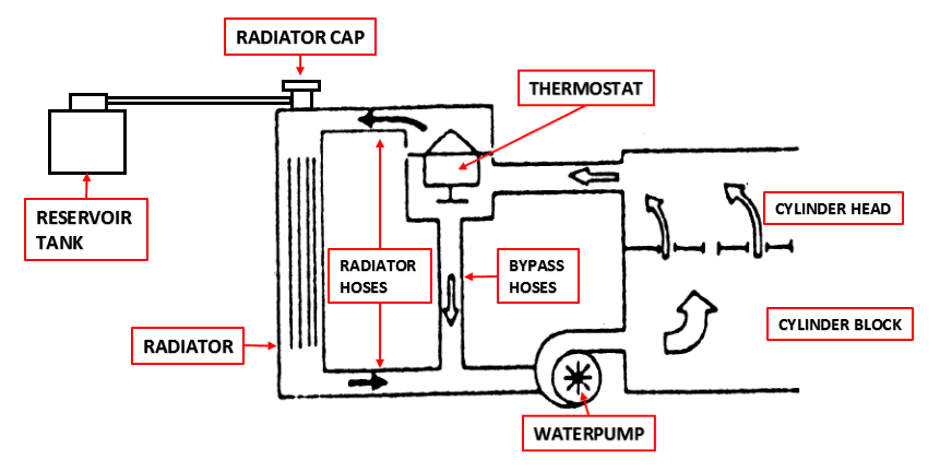 How car cooling system works?