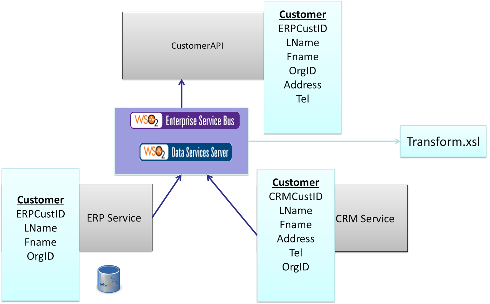 Customers cases. Схема взаимодействия мобильного приложения и ESB. Схема сообщений ESB. Wso2 ESB in Kubernet. H2 database.