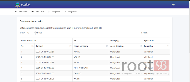 data penyaluran zakat data penyaluran zakat