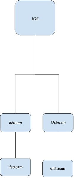 C++ Stream classes Structure ~ Code Vidyalay