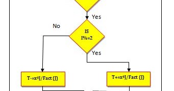 Girfa : Student Help: Cosine series Flowchart