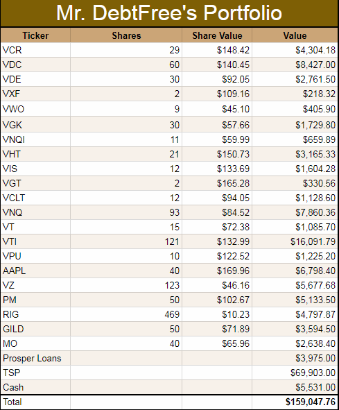 debt free duo 2017 vanguard vdc fact sheet