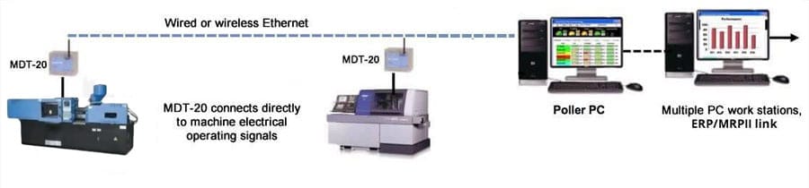 ERP and LEAN tools: Machine Interfaces for Data Collection to ERP ...