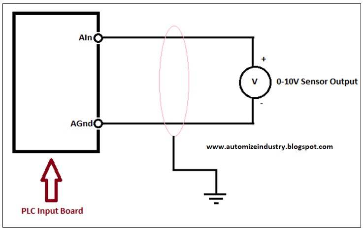 Troubleshooting Analog Inputs and Outputs in PLC