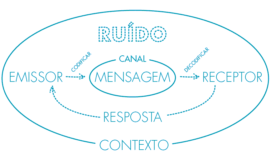 Em Que Consiste O Processo De Comunicação