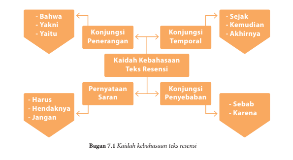 Menulis Karya Melalui Resensi Kompi Saya