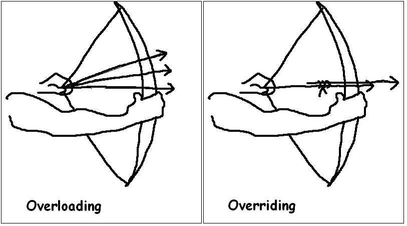 Overloading vs. Overriding – Hermes's Blog