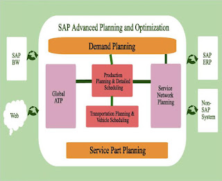 SAP APO - Service Part Planning تخطيط جزء الخدمة في ساب