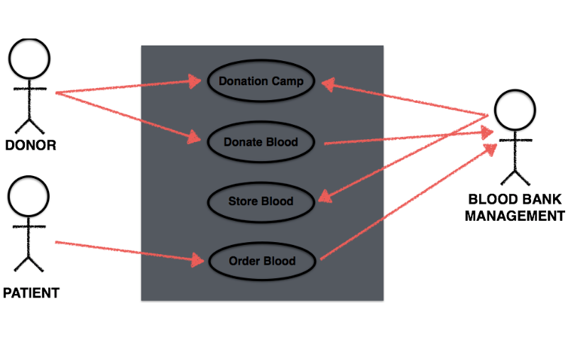 Blood Bank Management System ~ My Blog