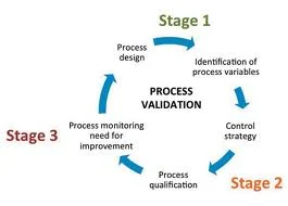 Revalidation in Pharmaceuticals